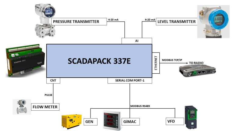 SCADA PACK REPORT IRP 1/2