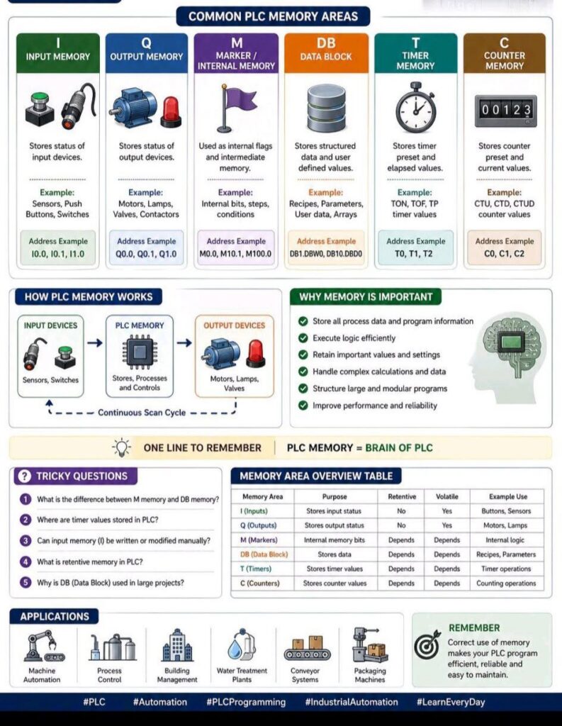 Common PLC memory Areas